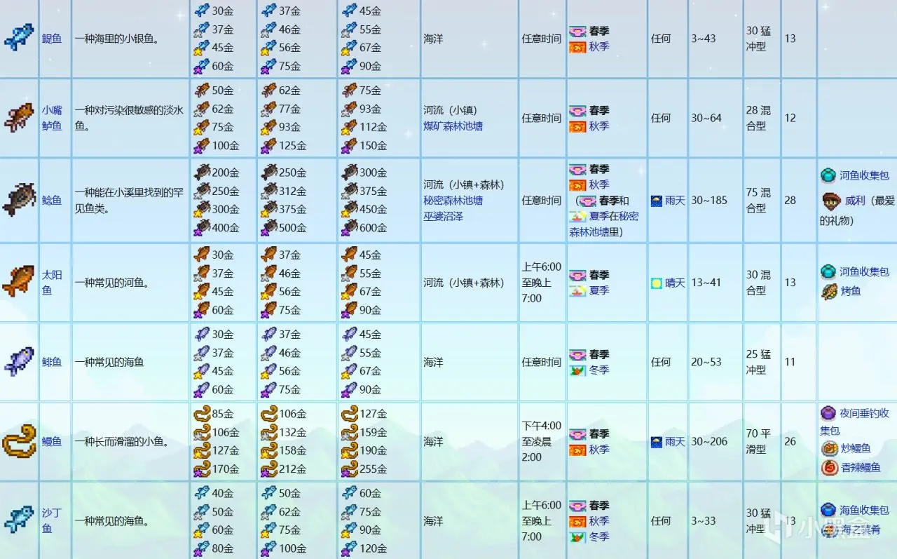 《星露谷物语》钓鱼流赚钱（新手向）