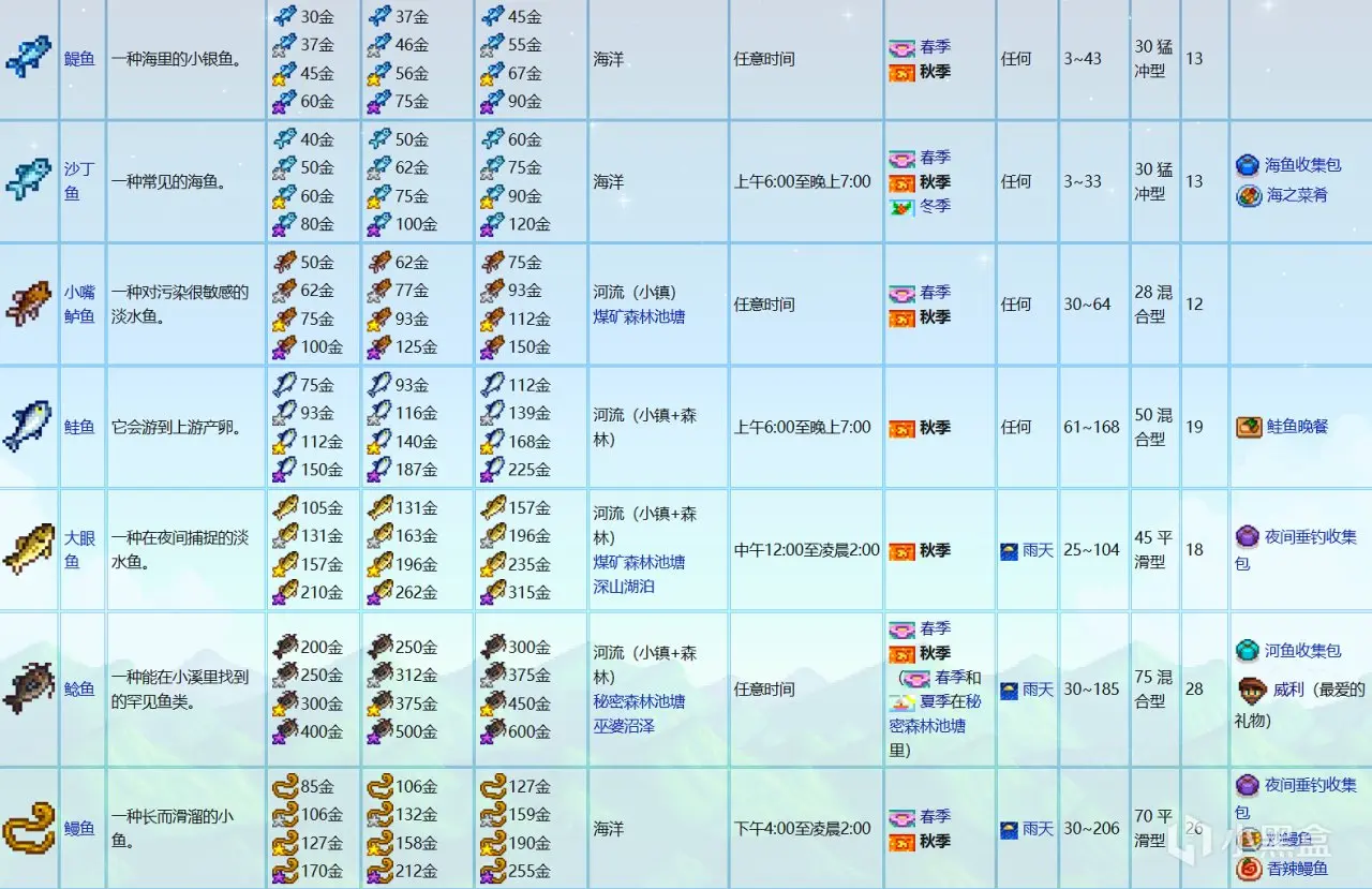 《星露谷物语》钓鱼流赚钱（新手向）