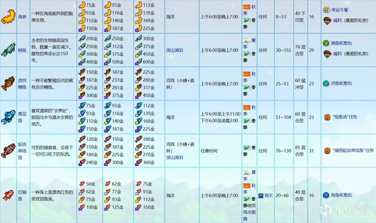 《星露谷物语》钓鱼流赚钱（新手向）