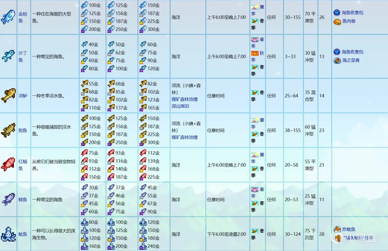 《星露谷物语》钓鱼流赚钱（新手向）