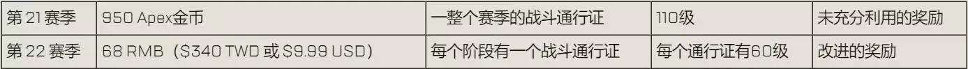 [Apex英雄]通行证改版日志：更改续杯方式，新赛季登录送卡