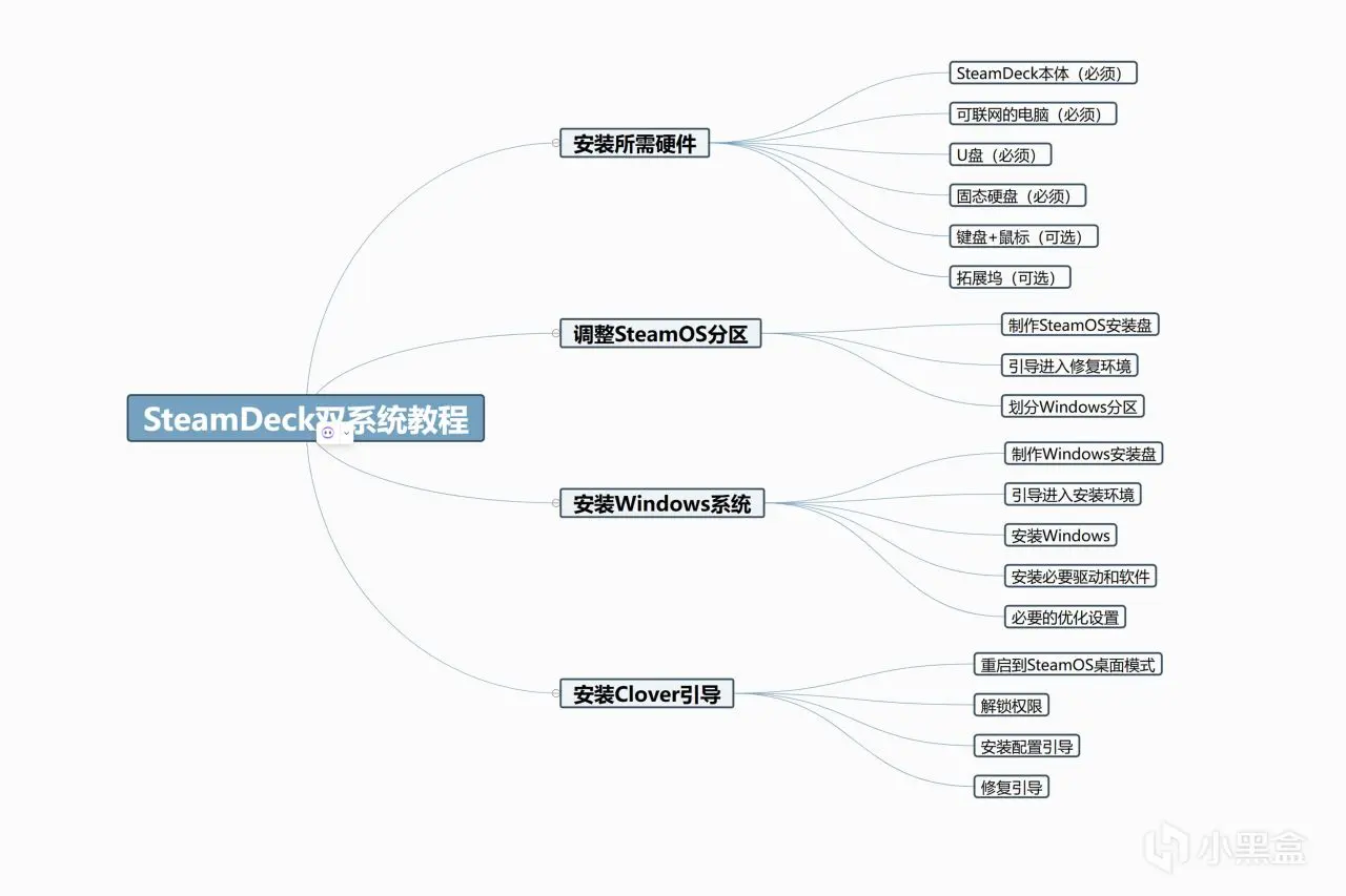 SteamDeck安装Windows双系统教程