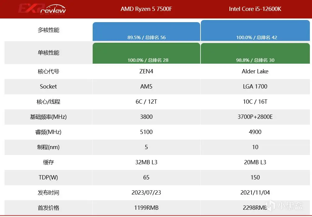 当前市场，不推荐选购英特尔CPU