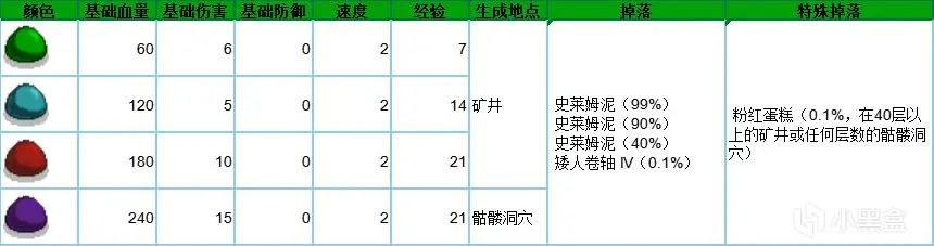 星露谷所有怪物介绍（奖励+出没地点+掉落物+击杀经验）