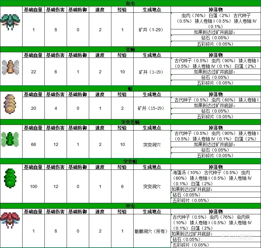 星露谷所有怪物介绍（奖励+出没地点+掉落物+击杀经验）