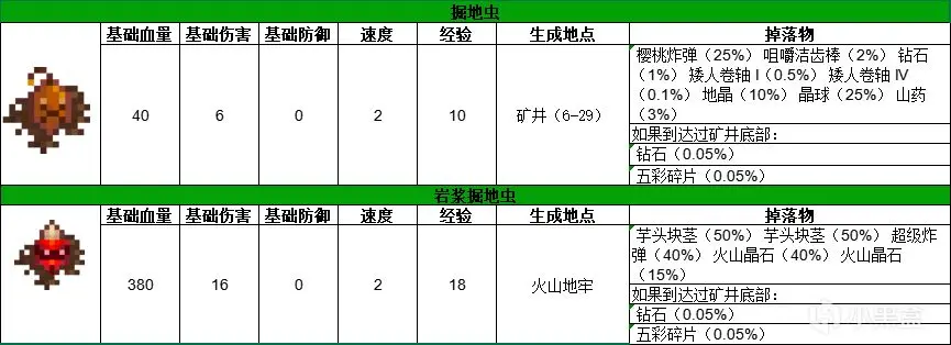 星露谷所有怪物介绍（奖励+出没地点+掉落物+击杀经验）