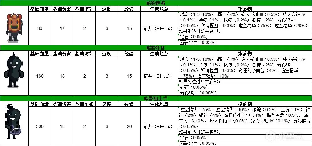 星露谷所有怪物介绍（奖励+出没地点+掉落物+击杀经验）