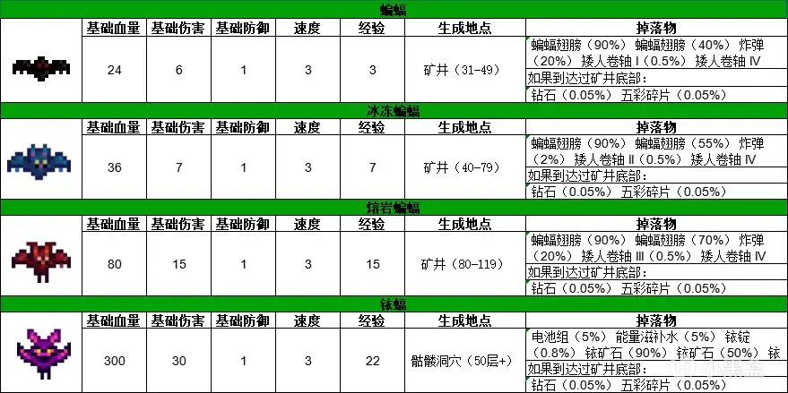 星露谷所有怪物介绍（奖励+出没地点+掉落物+击杀经验）