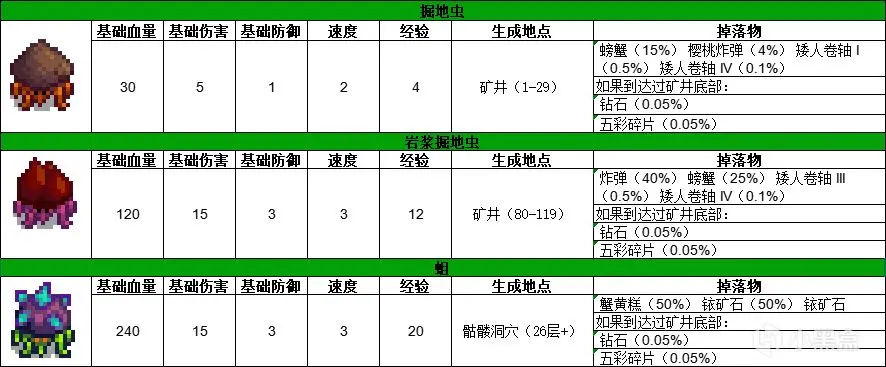 星露谷所有怪物介绍（奖励+出没地点+掉落物+击杀经验）