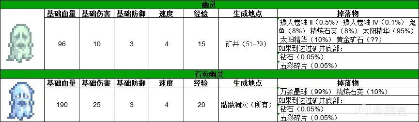 星露谷所有怪物介绍（奖励+出没地点+掉落物+击杀经验）