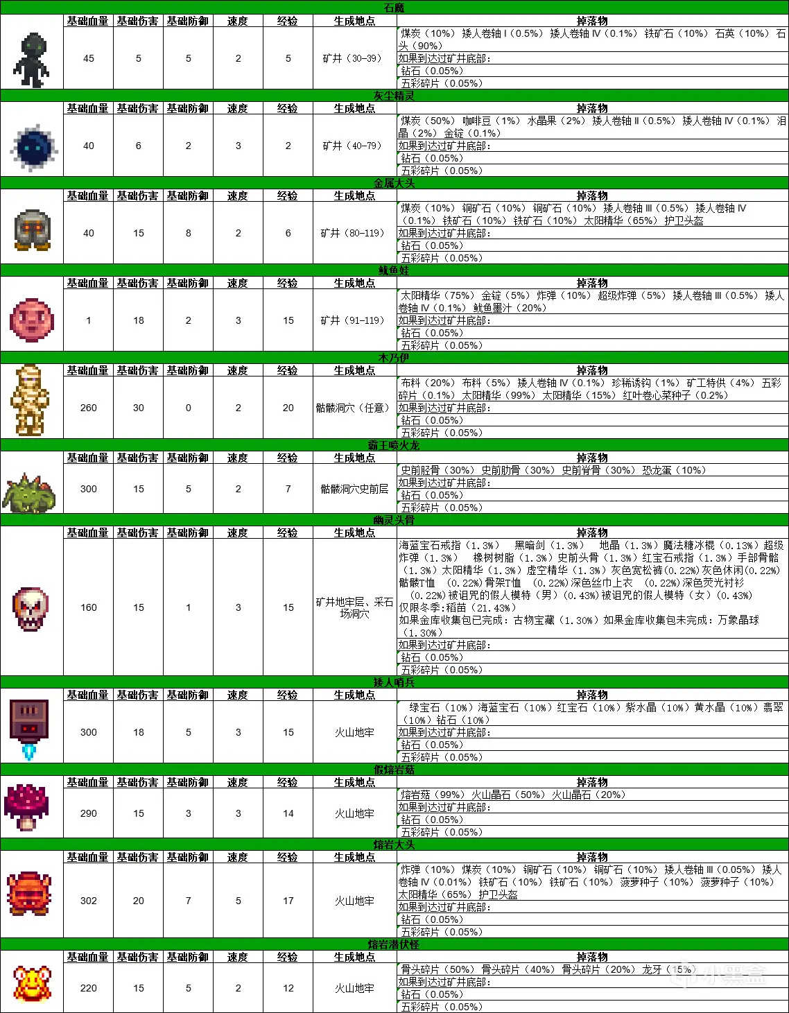 星露谷所有怪物介绍（奖励+出没地点+掉落物+击杀经验）