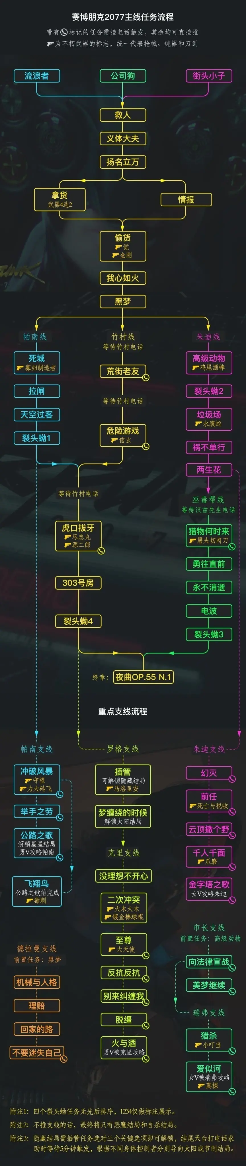 赛博朋克2077全成就攻略