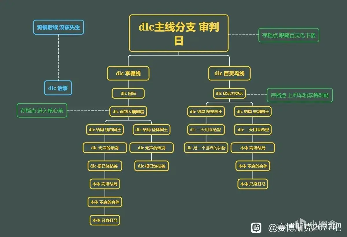 赛博朋克2077全成就攻略