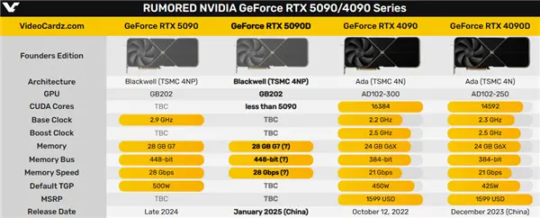 中国专属版本的RTX 5090D已经准备就绪，预计将于明年的1月份正式亮相。