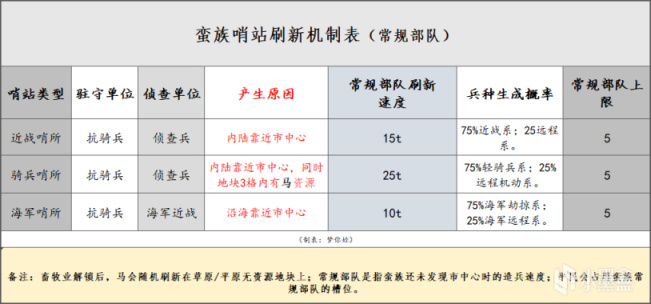 【文明6】—蛮族哨站生成、爆兵机制及解决方案总览