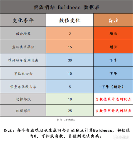 【文明6】—蛮族哨站生成、爆兵机制及解决方案总览