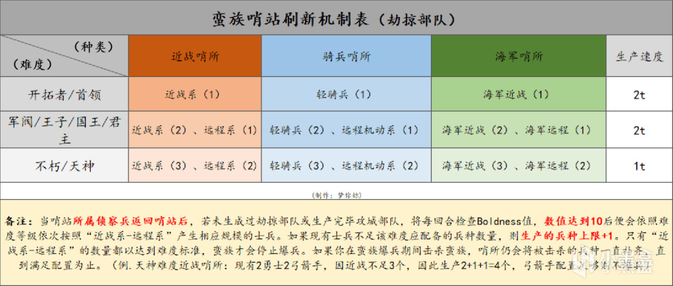 【文明6】—蛮族哨站生成、爆兵机制及解决方案总览