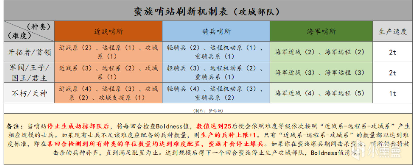 【文明6】—蛮族哨站生成、爆兵机制及解决方案总览