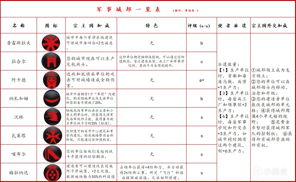 【文明6】全网最详细8000+字，带你了解每路邦爹（军事篇①）