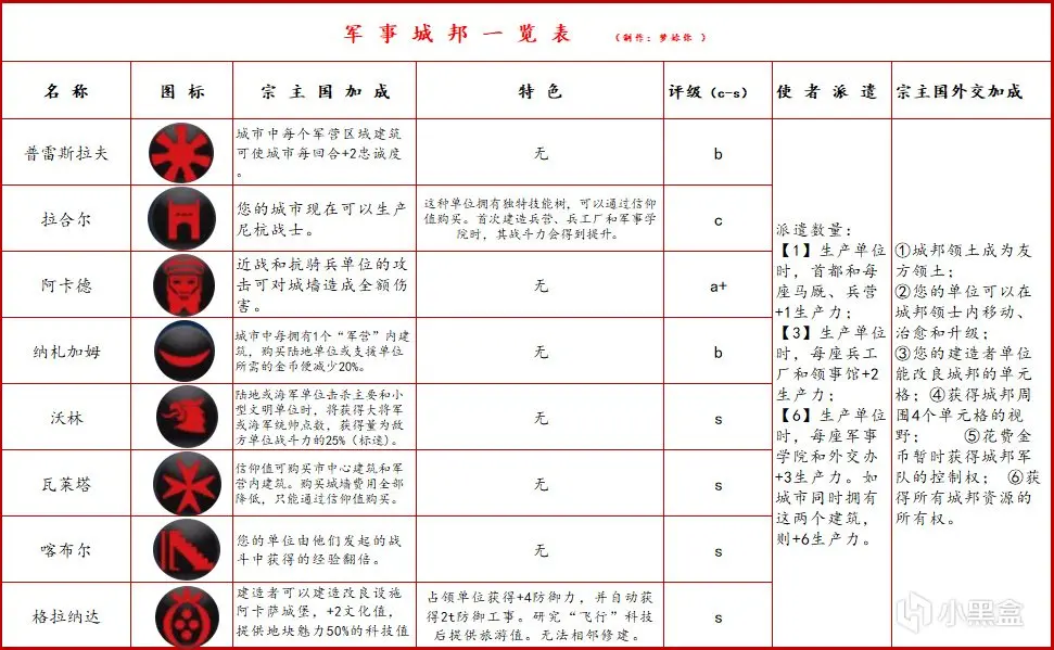 【文明6】全网最详细8000+字，带你了解每路邦爹（军事篇②）