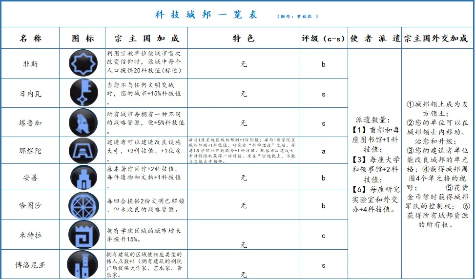 【文明6】全网最详细1.3w+字，带你了解各路邦爹（科邦ⅰ）