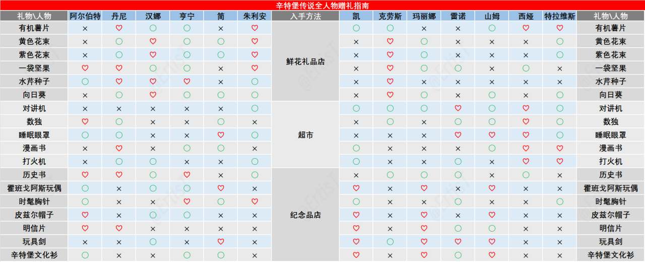 《辛特堡传说》全人物关系奖励及赠礼指南