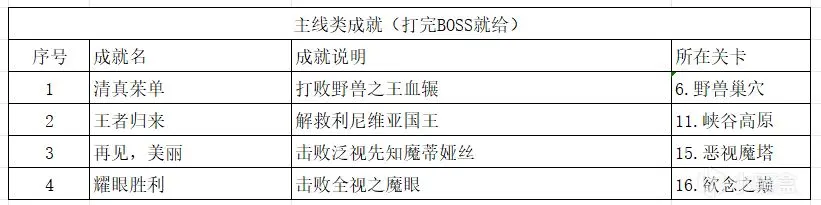 《王国保卫战5：联盟》超详细全成就教程