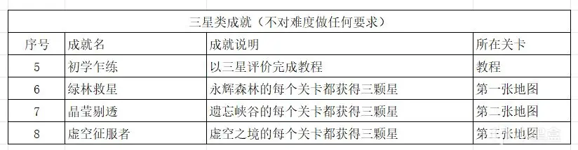 《王国保卫战5：联盟》超详细全成就教程