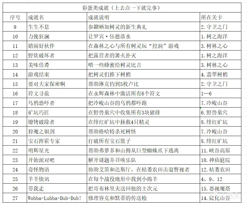 《王国保卫战5：联盟》超详细全成就教程