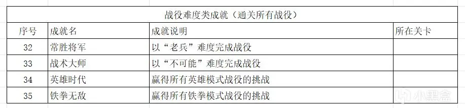 《王国保卫战5：联盟》超详细全成就教程