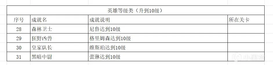 《王国保卫战5：联盟》超详细全成就教程