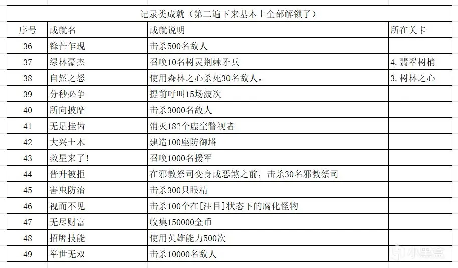 《王国保卫战5：联盟》超详细全成就教程