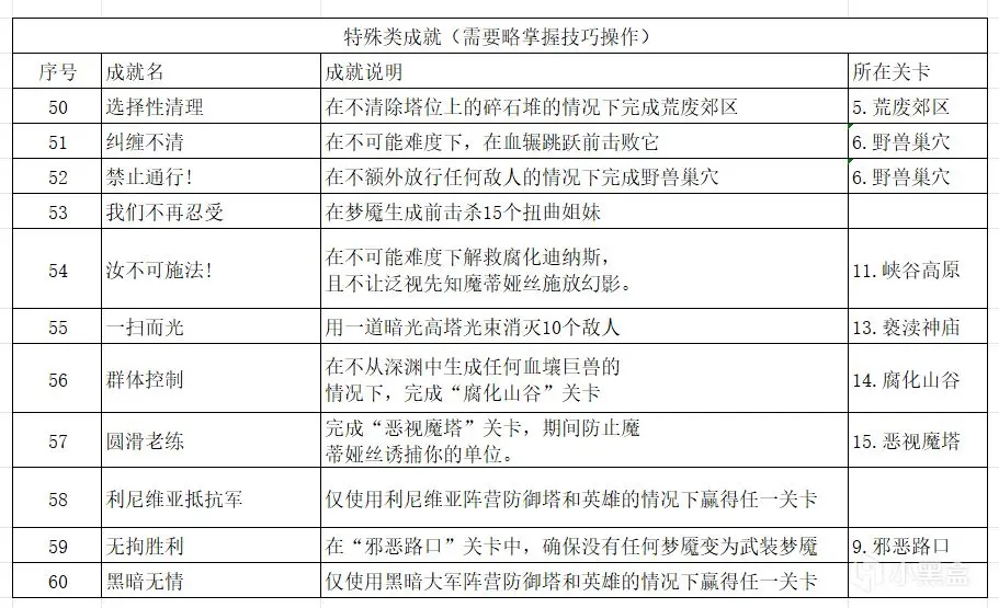 《王国保卫战5：联盟》超详细全成就教程